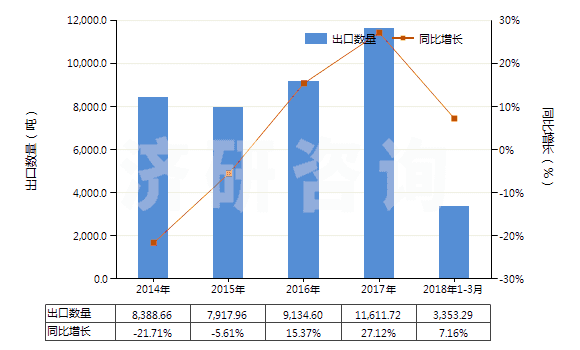2014-2018年3月中國(guó)甲基丙烯酸及其鹽(HS29161300)出口量及增速統(tǒng)計(jì)